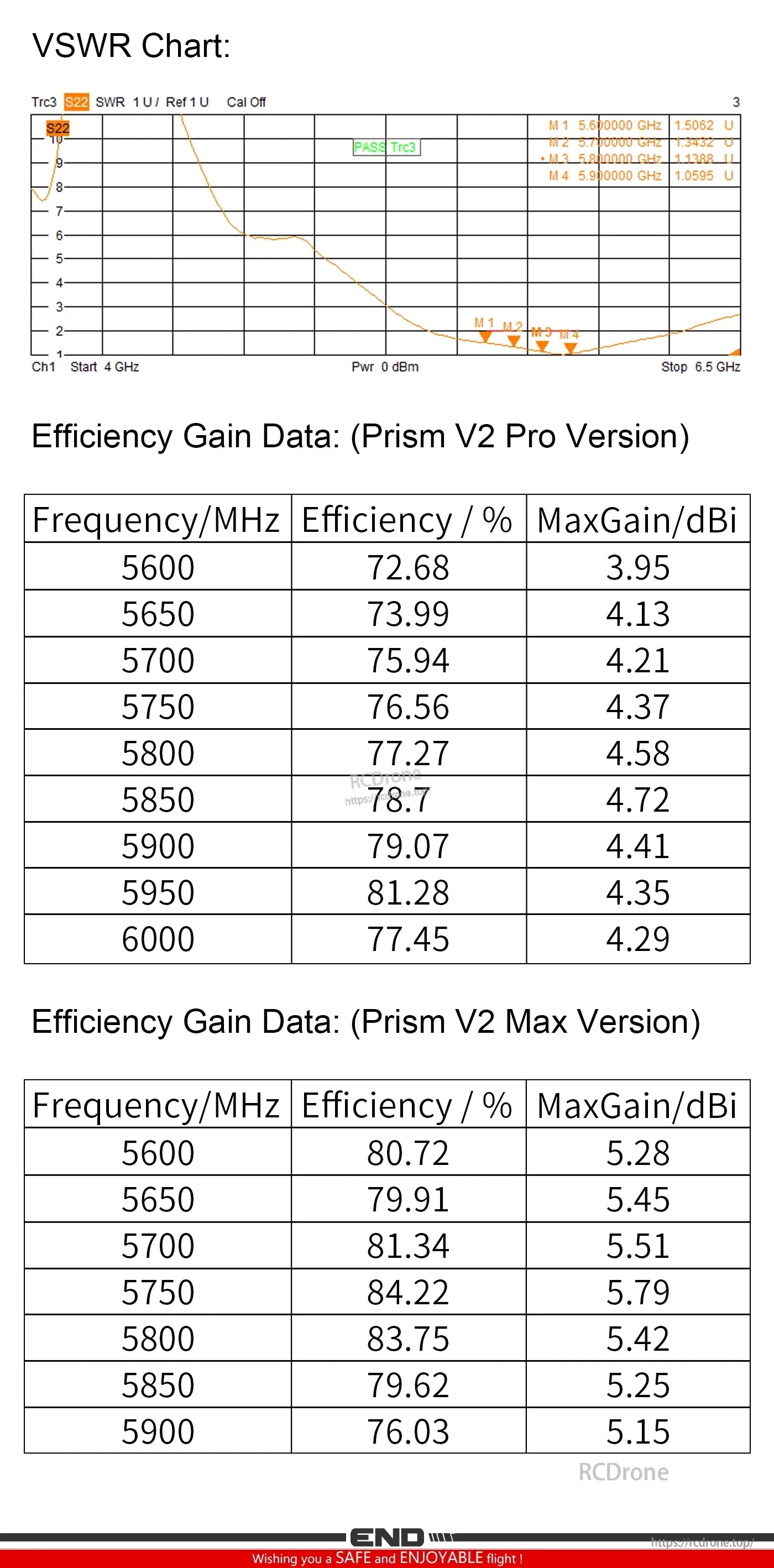 Prism V2 5.8G High Gain Antenna, VSWR chart and efficiency gain tables for Prism V2 5.8GHz antenna, showing frequency, efficiency and max gain