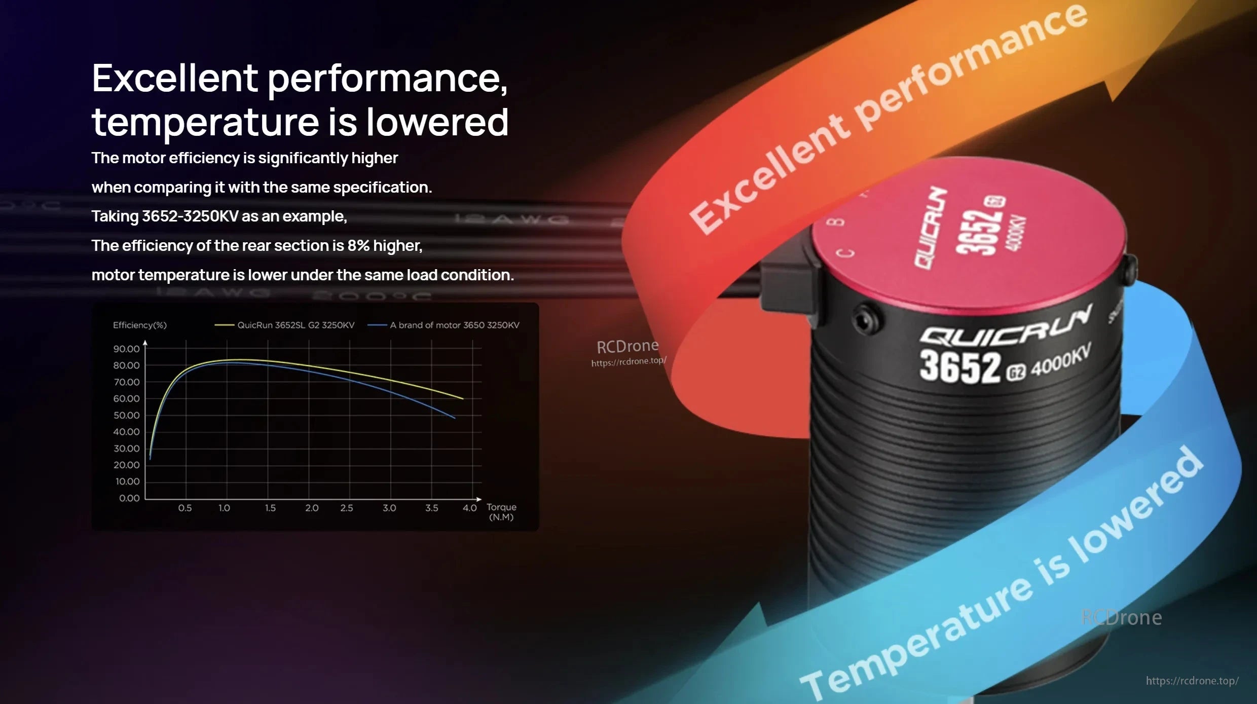 QUICRUN 3652SL G2 Sensorless Brushless Motor, QUICRUN 3652 G2 brushless motor with 4000KV label, shown with efficiency vs torque comparison chart