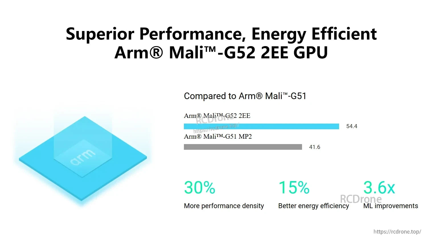 Arm Mali-G52-2EE GPU performance and efficiency comparison graphic