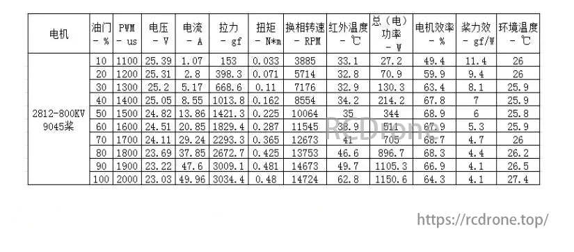 RCD 2812 900KV 3–6S Brushless Motor, 2812-800KV motor with 9045 propeller data includes PWM, voltage, current, thrust, torque, RPM, temperature, power, efficiency, varying by throttle percentage (10%-100%).