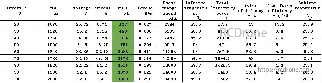 RCD 3115 900KV 3–6S Heavy-Lift Brushless Motor, RCD 3115 900KV motor data includes throttle, PWM, voltage, current, pull force, torque, RPM, temperature, power, and efficiency, with performance metrics varying from 20% to 100% throttle.