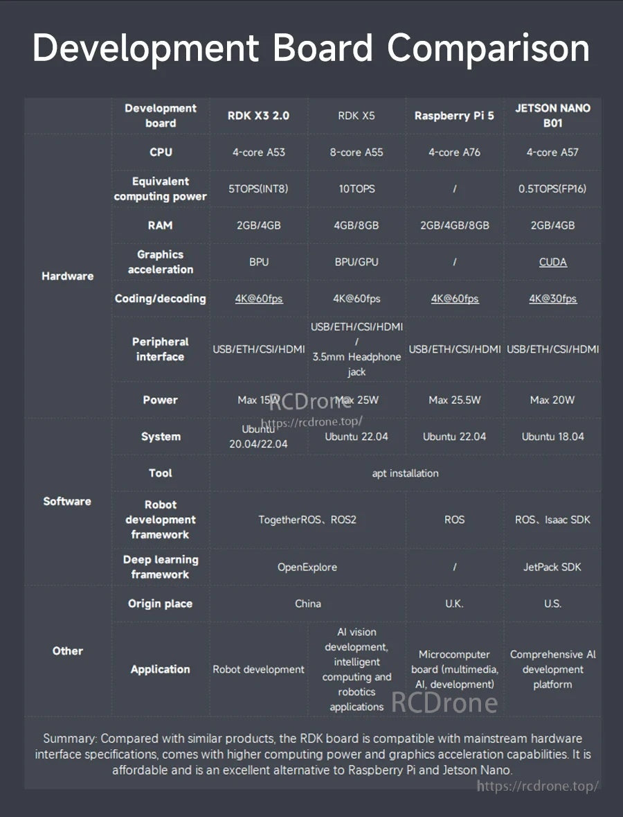 Development board comparison chart listing RDK X3/X5 versus Raspberry Pi and Jetson with CPU, RAM and interfaces