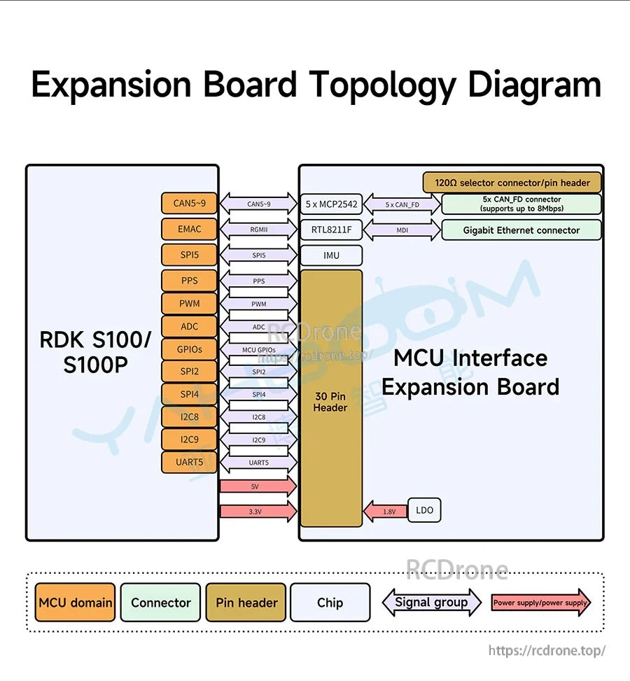 RDK S100/S100P MCU interface expansion board topology with Ethernet (RTL8211F), IMU, and five CAN FD channels