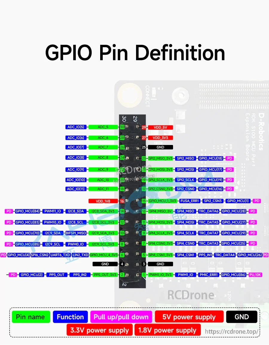 GPIO pin definition map for the 30-pin header, labeling ADC, IIC, SPI, UART, power rails, and ground pins