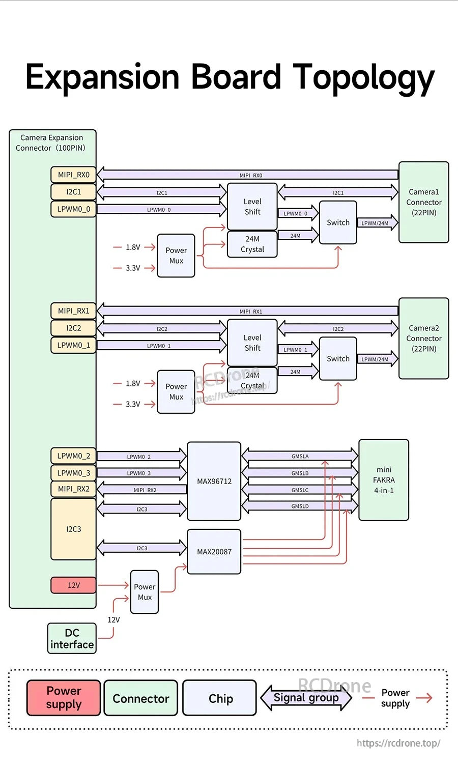 Expansion board topology graphic for RDK S100(P), mapping MIPI CSI-2 and GMSL signal and power paths