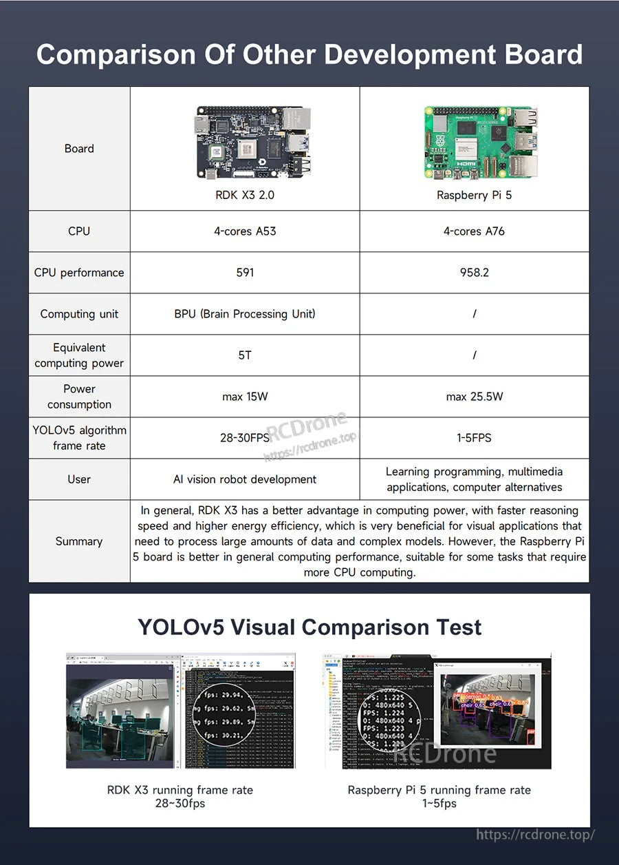 Comparison chart of RDK X3 versus Raspberry Pi 5 showing compute power, power consumption, and YOLOv5 frame rate
