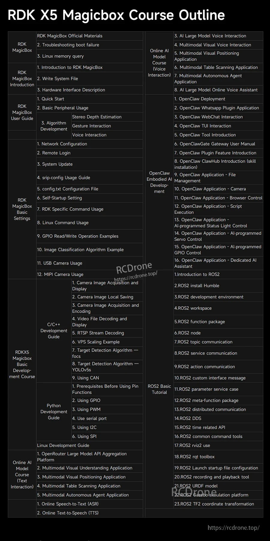 RDK X5 MagicBox course outline slide listing topics and modules for setup, development, and application tutorials