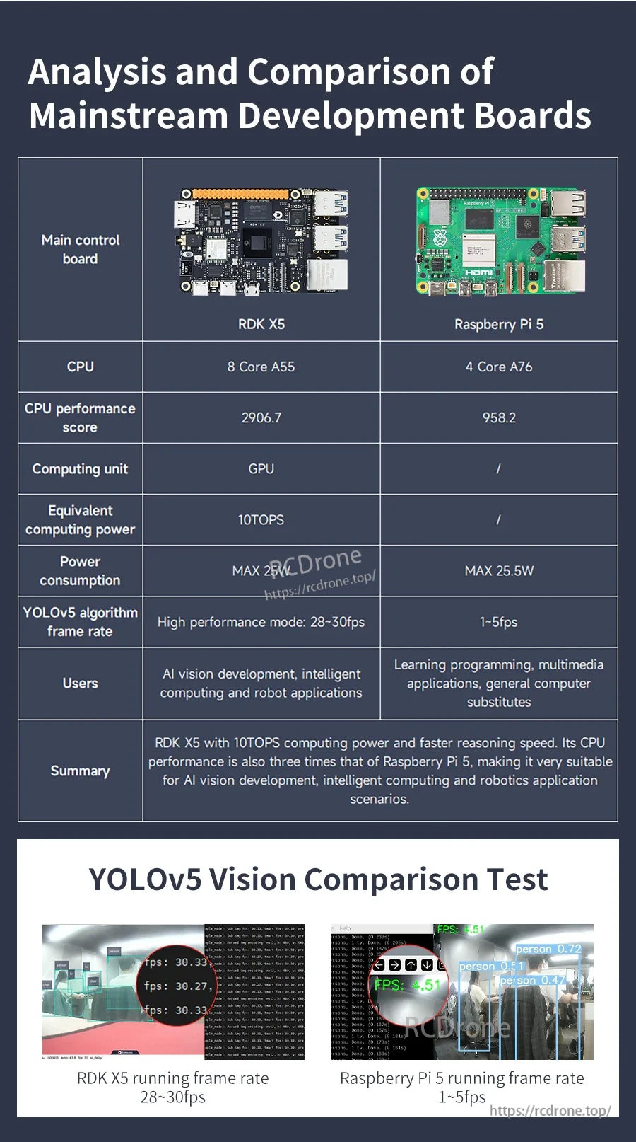 Benchmark comparison table of RDK X5 vs Raspberry Pi 5 with YOLOv5 vision test frame rates
