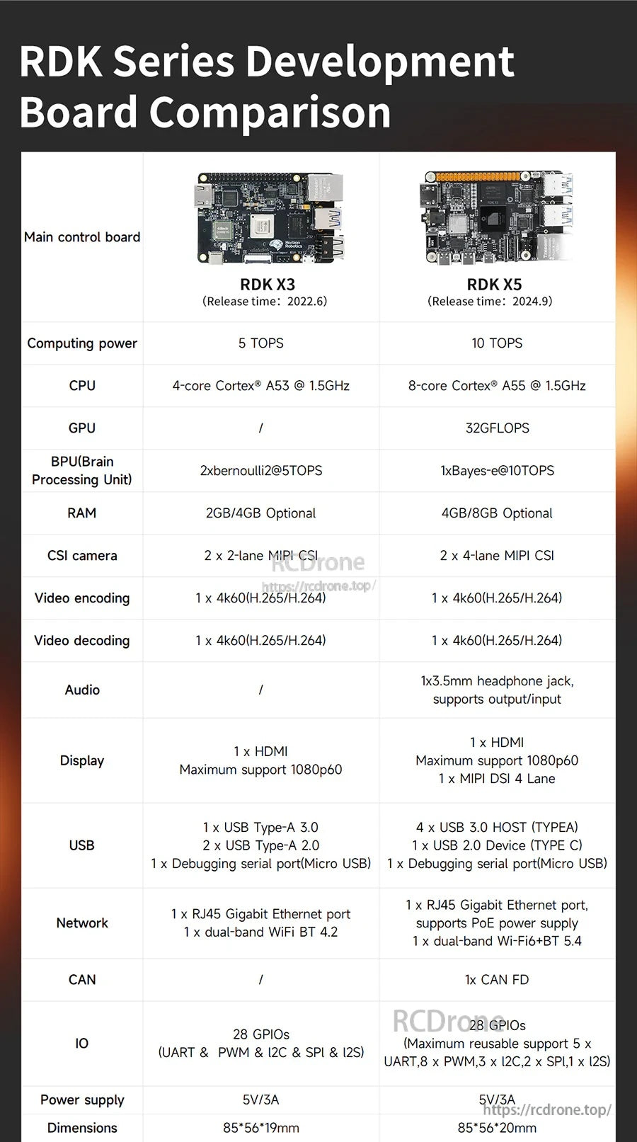 RDK series comparison chart showing RDK X5 vs RDK X3 specs such as 10TOPS, 8‑core A55, ports and camera lanes