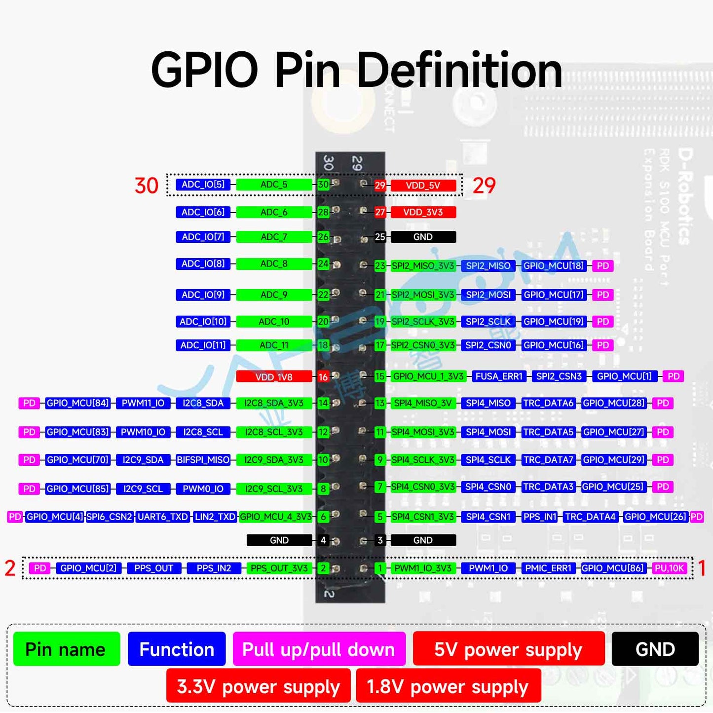 GPIO pin definition chart for the 30‑pin header, showing power rails, GND and SPI/I2C/UART mappings