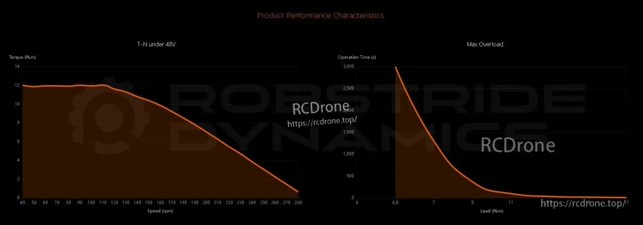 Performance charts for ROBSTRIDE 02 IP67 actuator module showing torque-speed curve under 48V and maximum overload vs time
