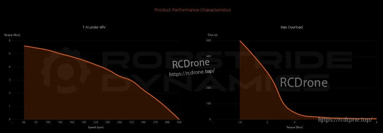 EduLite 05 performance curves under 48 V, showing torque-speed (T–N) relationship and maximum overload duration limits