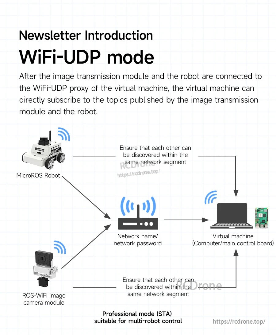 WiFi-UDP mode network diagram linking microROS robot and ROS-WiFi camera to a router and a virtual machine subscriber