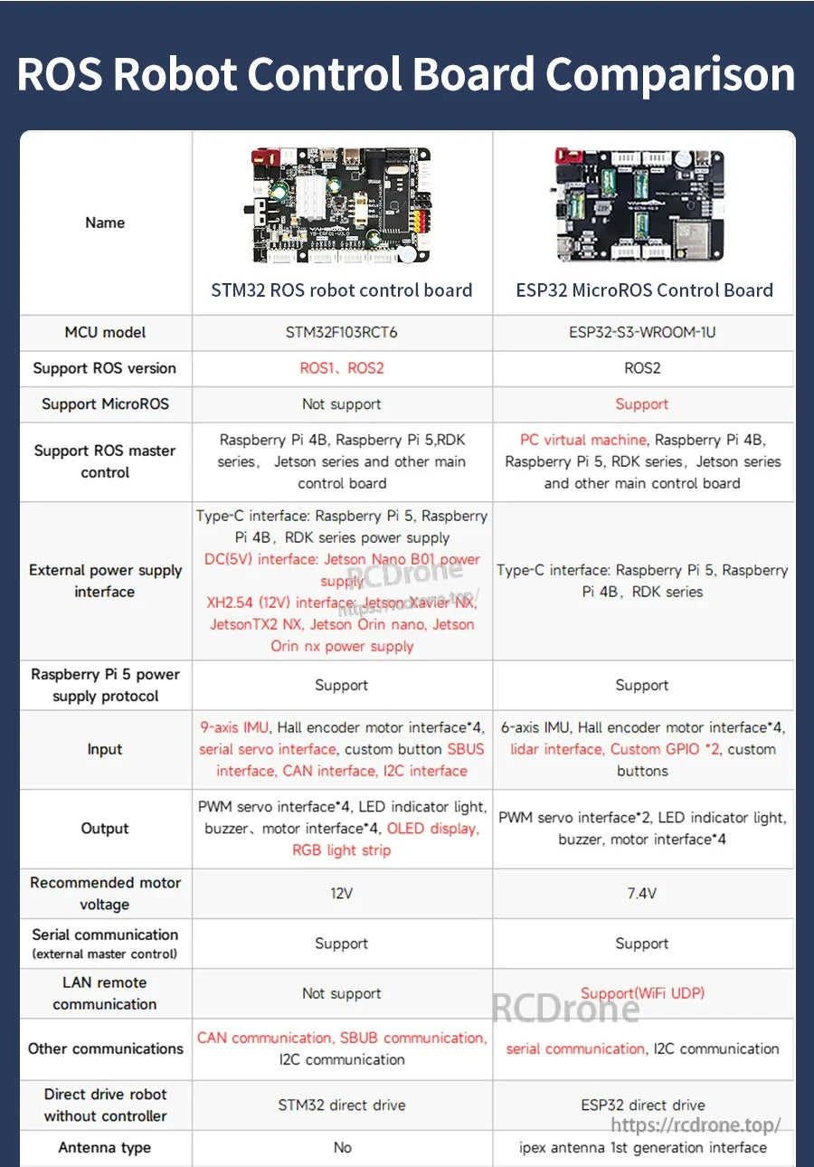 Comparison chart of ROS robot control boards: STM32F103RCT6 vs ESP32-S3, ROS1/ROS2 support and interfaces