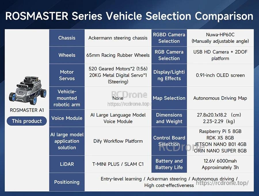 ROSMASTER A1 vehicle comparison chart listing Ackermann steering chassis, RGBD camera options, size 27.8×20.1×18.2 cm