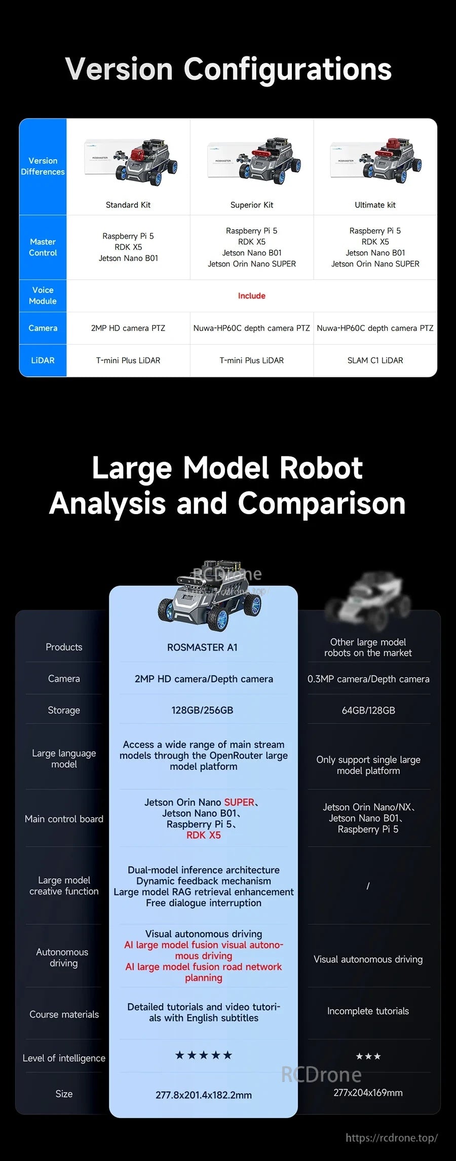 Version configuration chart comparing standard, superior, and ultimate ROSMASTER A1 kit options and hardware modules