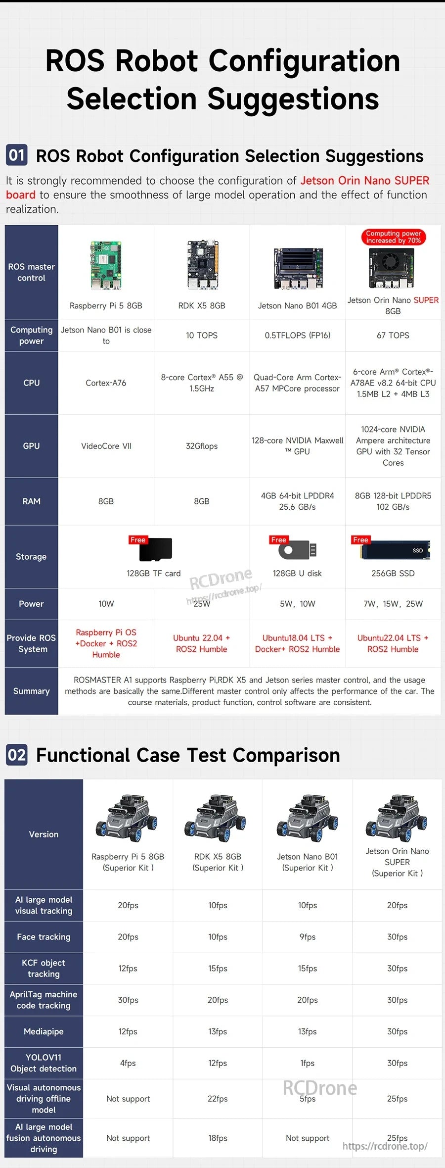 ROS robot configuration selection suggestions comparing Raspberry Pi, RDK, and Jetson controller options