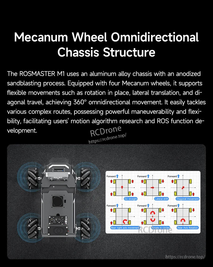 Yahboom ROSMASTER M1 chassis diagram with four Mecanum wheels and 360° omnidirectional movement chart
