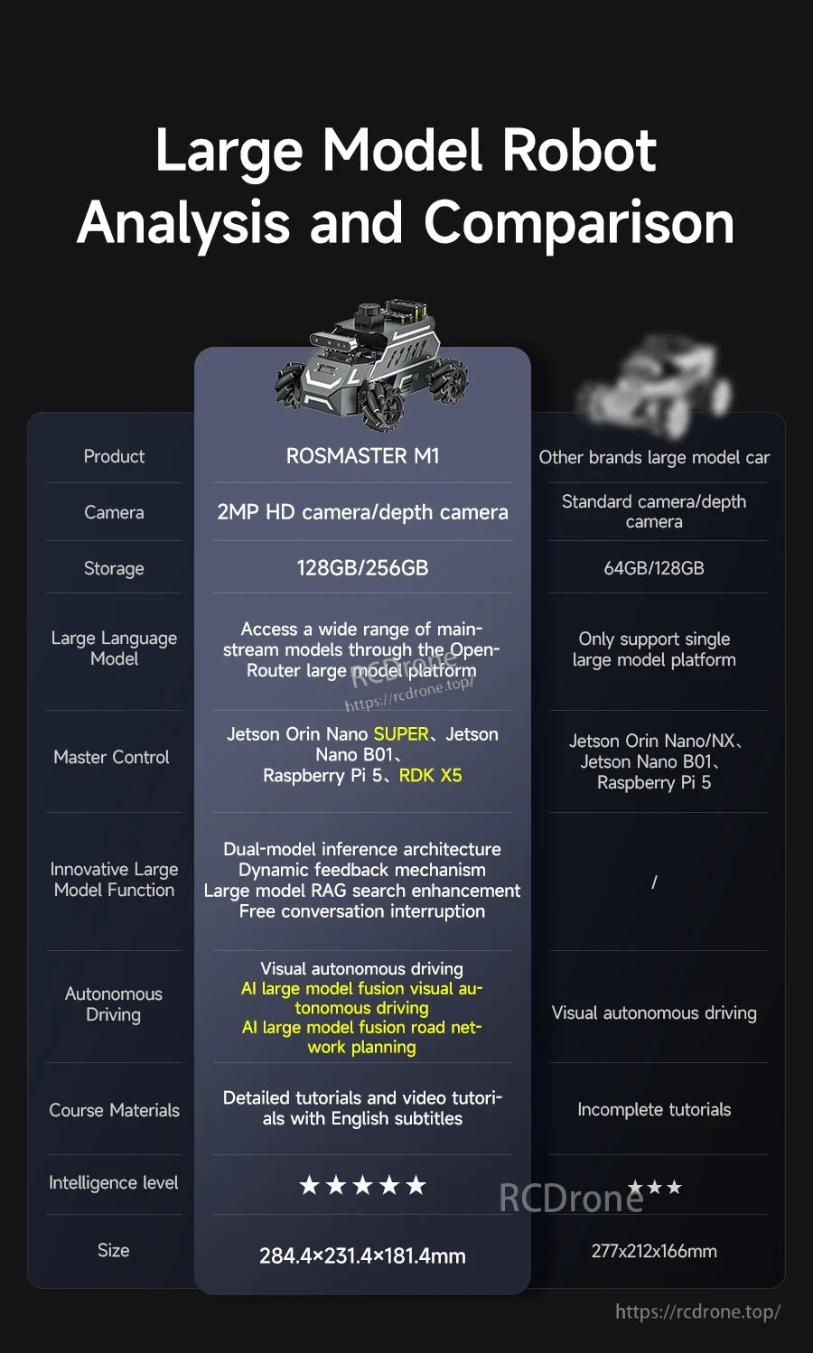 Comparison chart: ROSMASTER M1 camera, storage, master-control boards, and course resources vs other robots