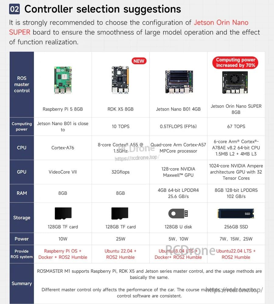 Controller selection suggestions chart comparing Raspberry Pi, RDK X5, Jetson Nano, and Jetson Orin Nano SUPER
