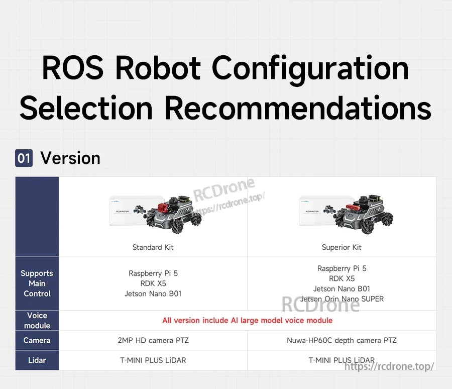 ROS robot configuration selection recommendations comparing Standard Kit and Superior Kit options