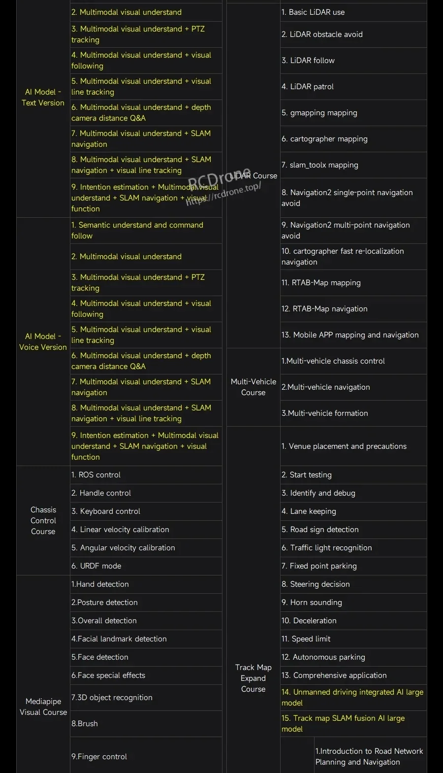 Feature list for Yahboom ROSMASTER M1 ROS2 robot, covering LiDAR mapping, navigation modes, and voice/chassis control