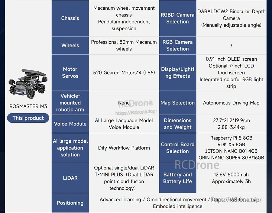 ROSmaster M3 robot feature chart listing mecanum chassis, camera options, control boards (Raspberry Pi 5/Jetson), and 12.6V 6000mAh battery