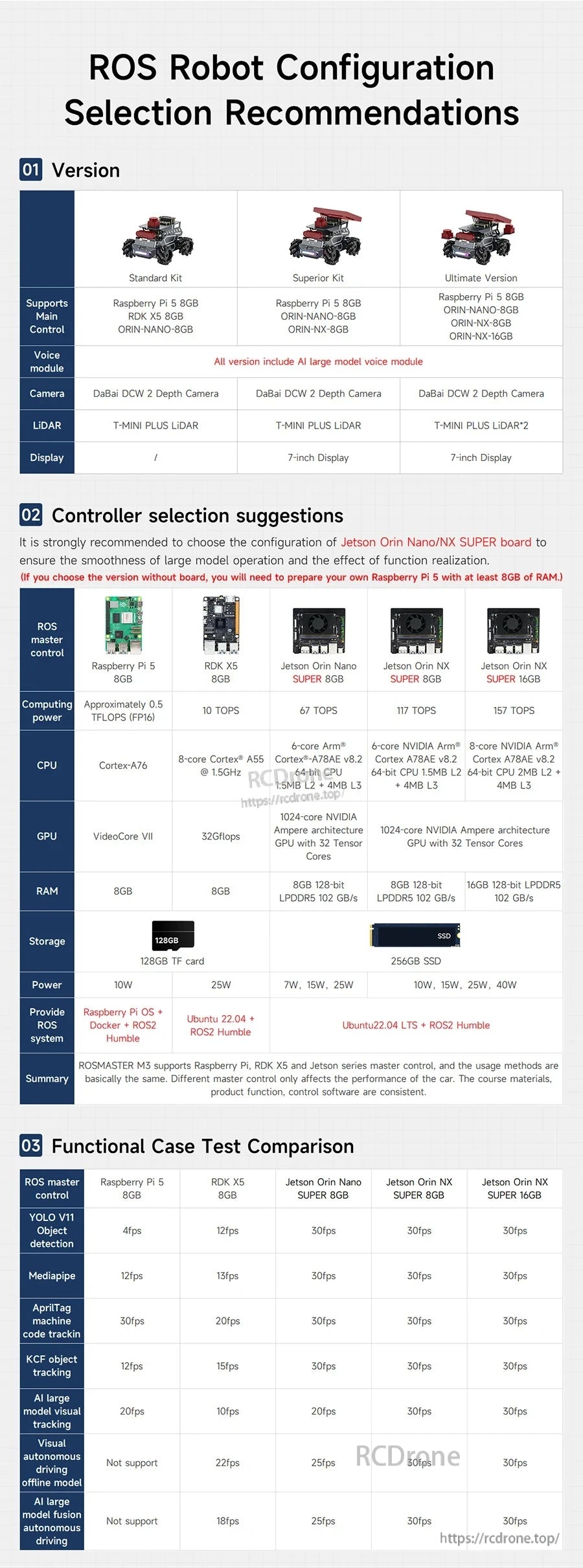 ROS robot configuration recommendations table comparing versions, controller choices, and functional test items