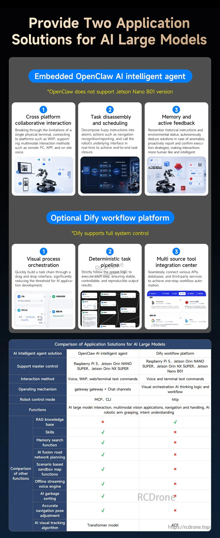 Two AI application solutions: embedded OpenClaw agent and optional Difly workflow platform comparison