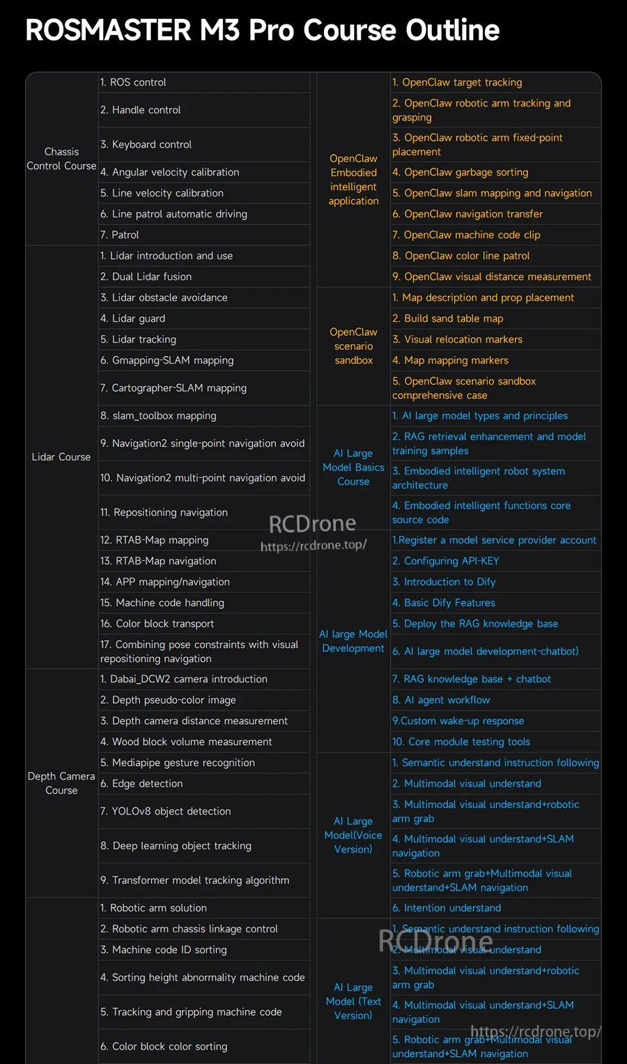 ROSMASTER M3 Pro course outline chart listing ROS control, OpenCV vision, SLAM mapping, and AI learning modules