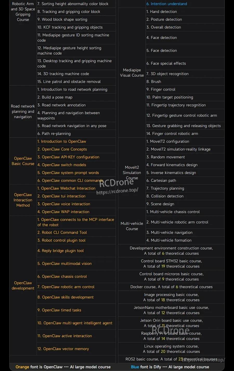 Yahboom ROSMASTER M3 Pro ROS2 robot course roadmap poster listing OpenCV, MediaPipe, MoveIt2 and ROS2 basics