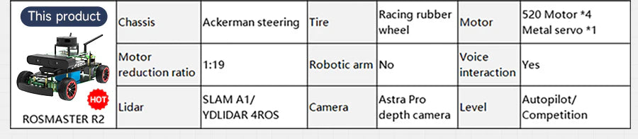 ROSMASTER R2 specs table showing Ackermann steering chassis, 520 motors, LiDAR options, Astra Pro depth camera, voice control