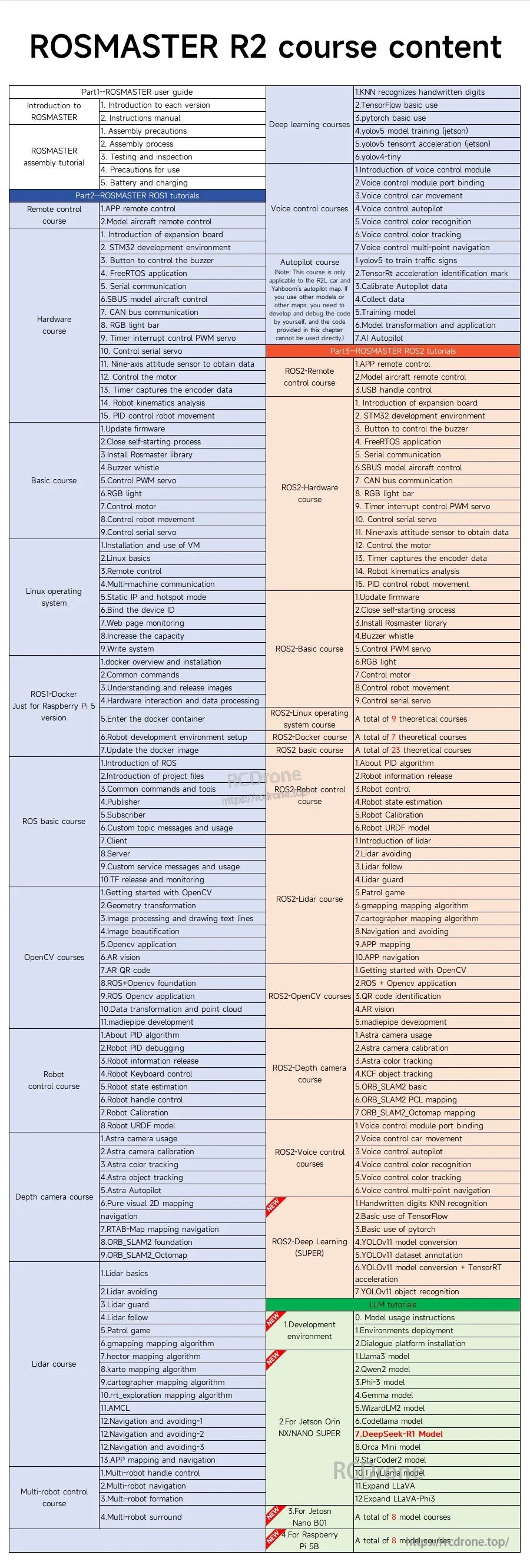 ROSMASTER R2 course content table outlining ROS2 Ackermann robot lessons and training modules