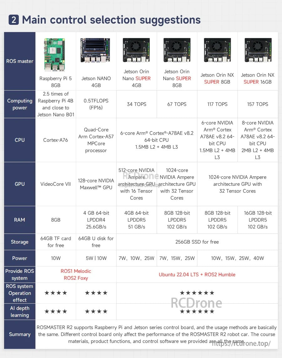 Main control selection table comparing Raspberry Pi 5 and NVIDIA Jetson boards with CPU, RAM, storage, and power notes