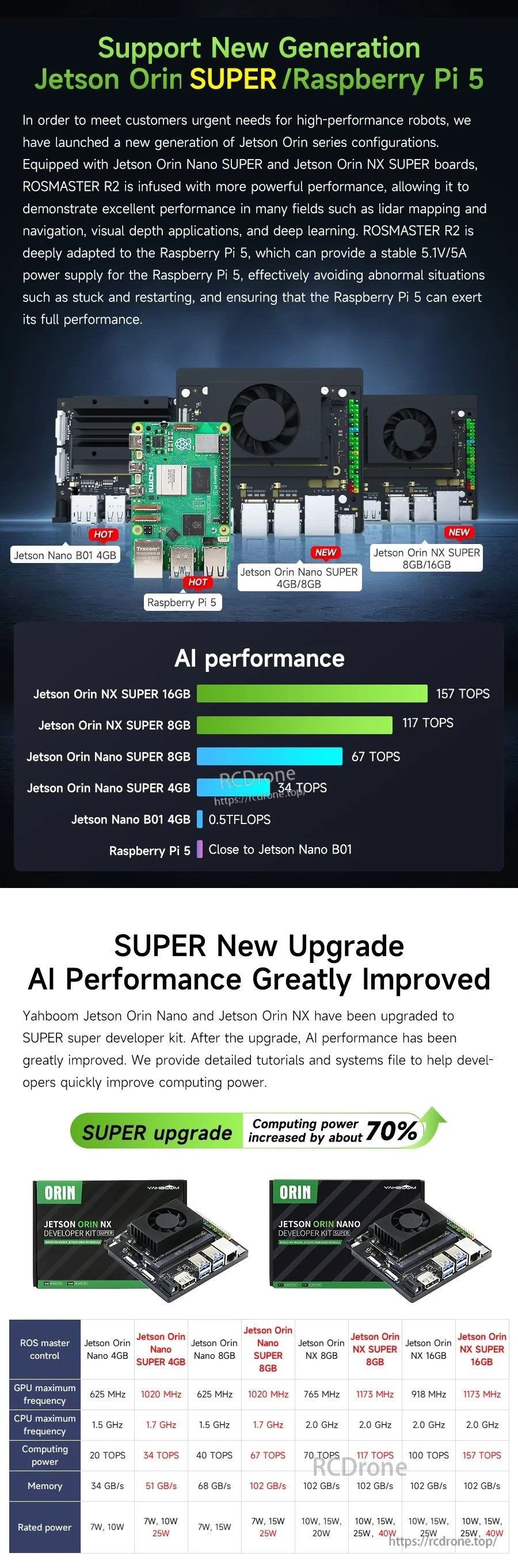 Controller compatibility chart for ROSMASTER R2 showing support for Jetson Orin SUPER series and Raspberry Pi 5