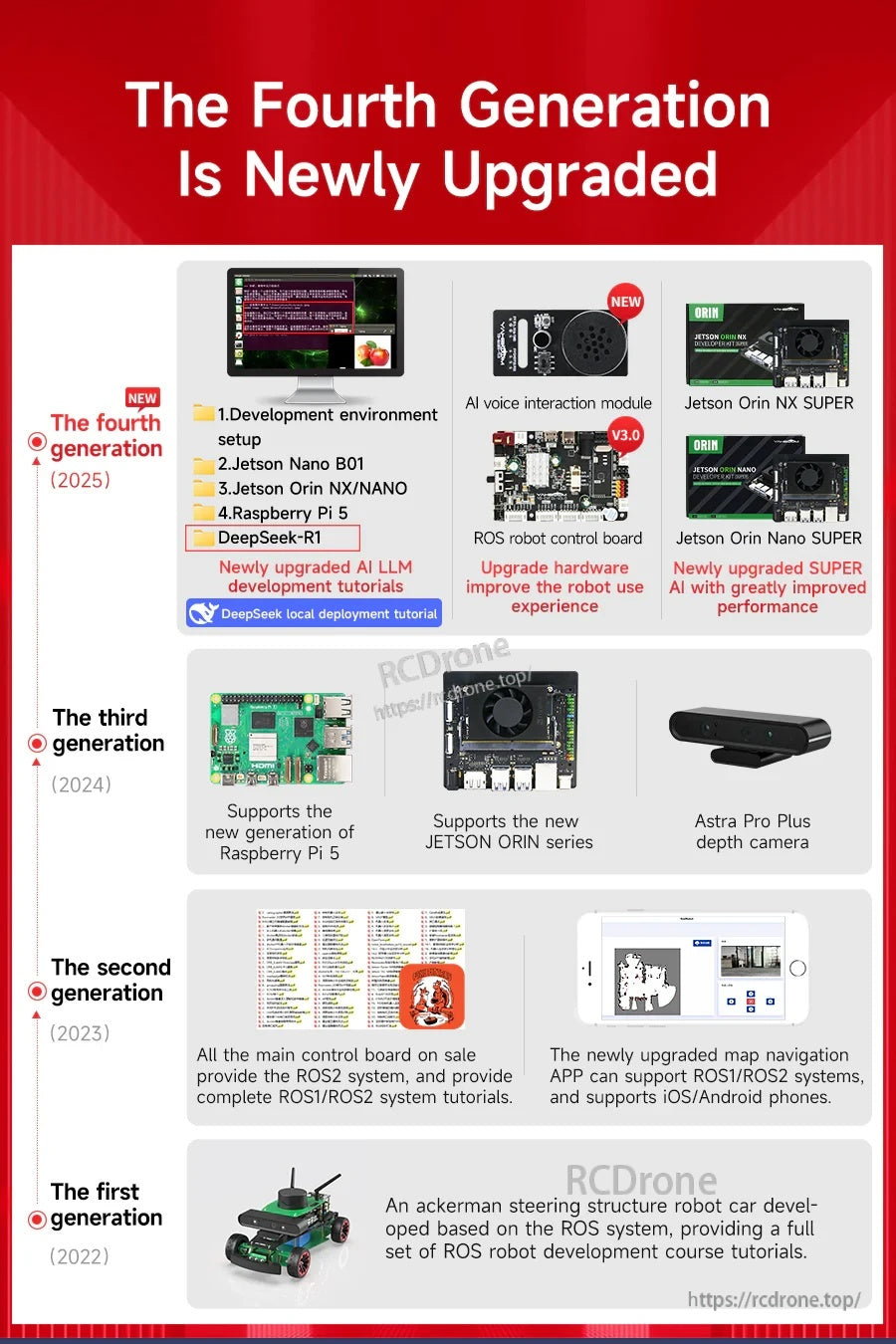 Upgrade timeline graphic comparing ROSMASTER R2 generations, controller support, and included sensors like Astra depth camera