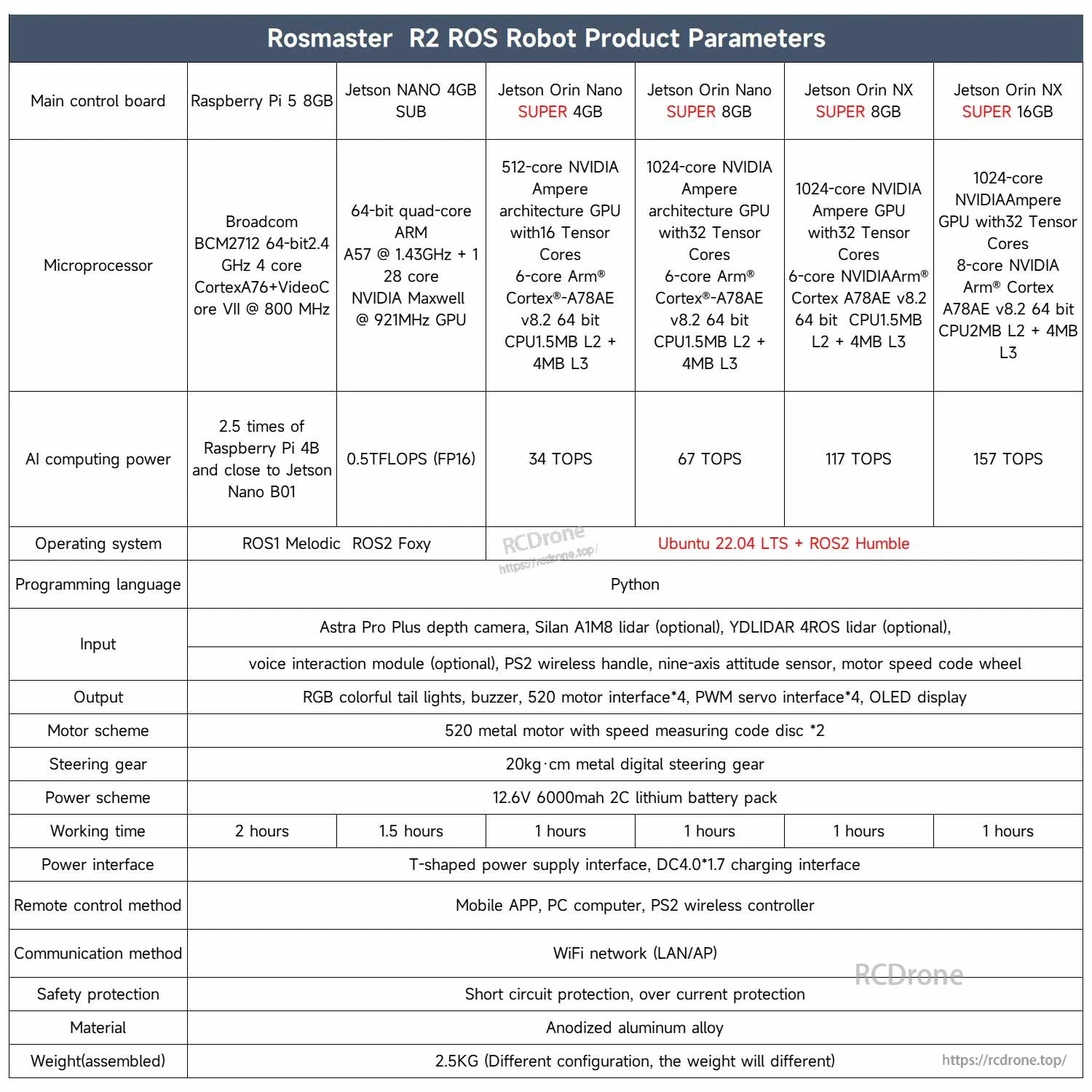 ROSMASTER R2 ROS robot product parameters table comparing Raspberry Pi 5 and Jetson options, OS, inputs, and weight