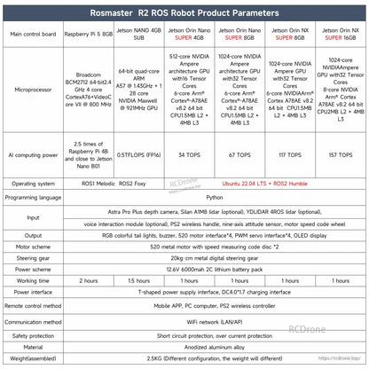 ROSMASTER R2 ROS robot product parameters table comparing Raspberry Pi 5 and Jetson options, OS, inputs, and weight