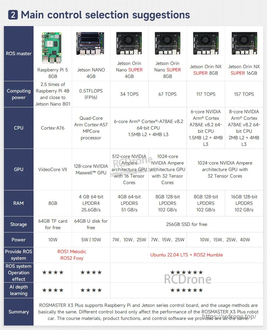 Main control selection table comparing Raspberry Pi 5 and Jetson boards with CPU, RAM, power and ROS version notes