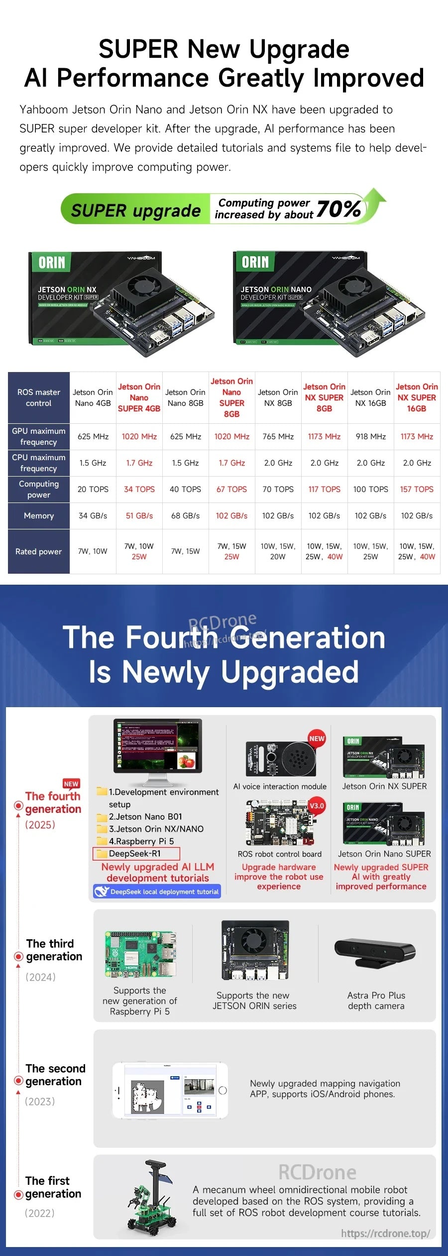 Jetson Orin SUPER upgrade comparison chart highlighting improved AI performance across supported boards
