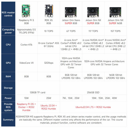 ROSMASTER control board compatibility chart comparing Raspberry Pi 5, RDK X5, and Jetson Orin Nano/NX options