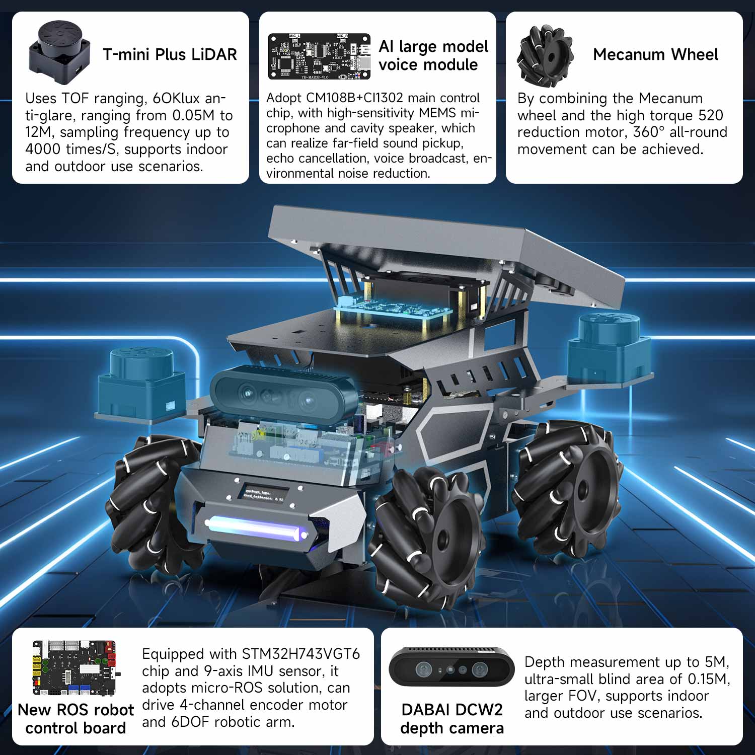 Component highlights: T-mini Plus LiDAR, AI voice module, Mecanum wheels, robot control board, and depth camera