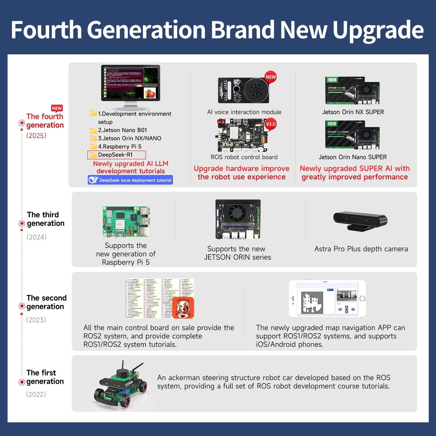 Fourth-generation upgrade overview for ROSMASTER R2, showing Raspberry Pi 5 and Jetson Orin support and modules