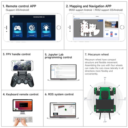 ROSMASTER X3 supports cross-platform interconnection control: mobile APP, handle, Jupyter Lab webpage, keyboard, ROS system