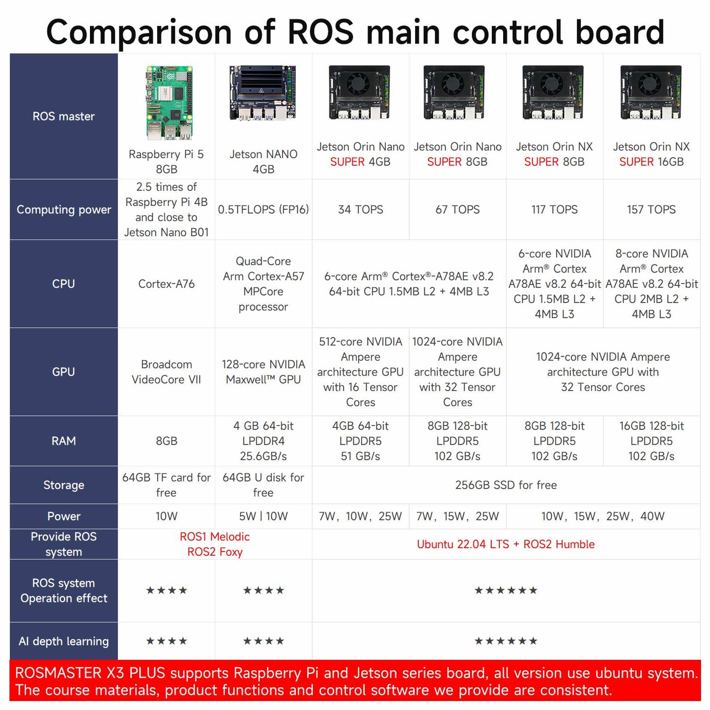 Comparison chart of ROS main control boards with specifications for Raspberry Pi 5, Jetson Nano, and Jetson Orin models.