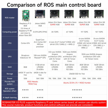 Comparison chart of ROS main control boards with specifications for Raspberry Pi 5, Jetson Nano, and Jetson Orin models.