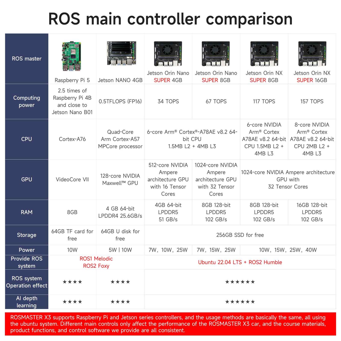 ROS main controller comparison