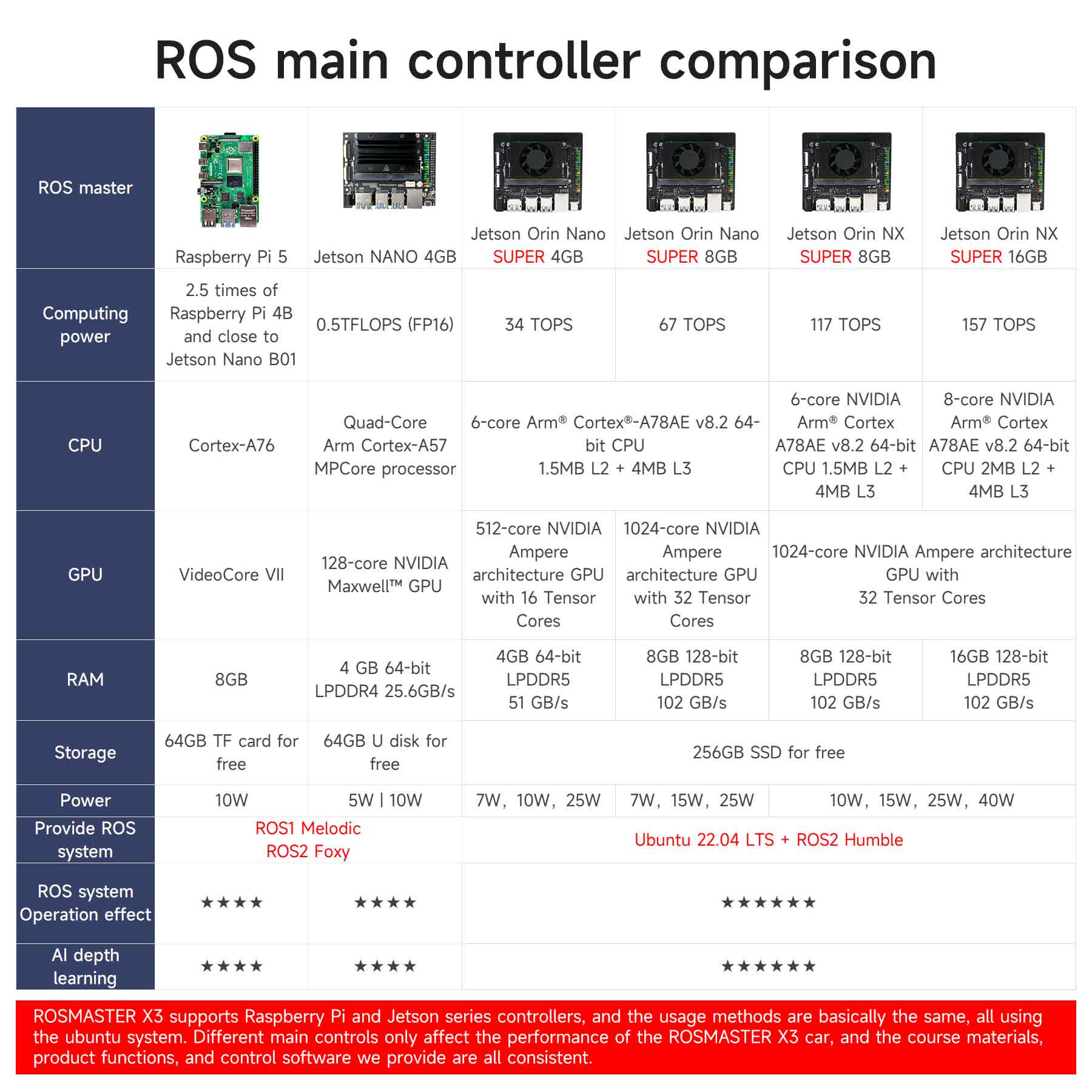 ROS main controller comparison