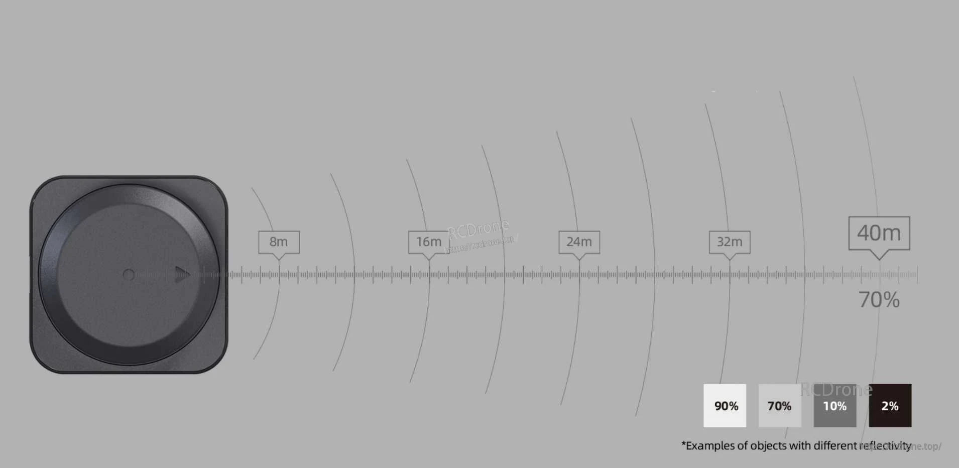 RPLiDAR S3 LiDAR Scanner, RPLiDAR S3 detects objects up to 40m; performance varies with surface reflectivity (90% to 2%), shown at 8m, 16m, 24m, 32m, and 40m.