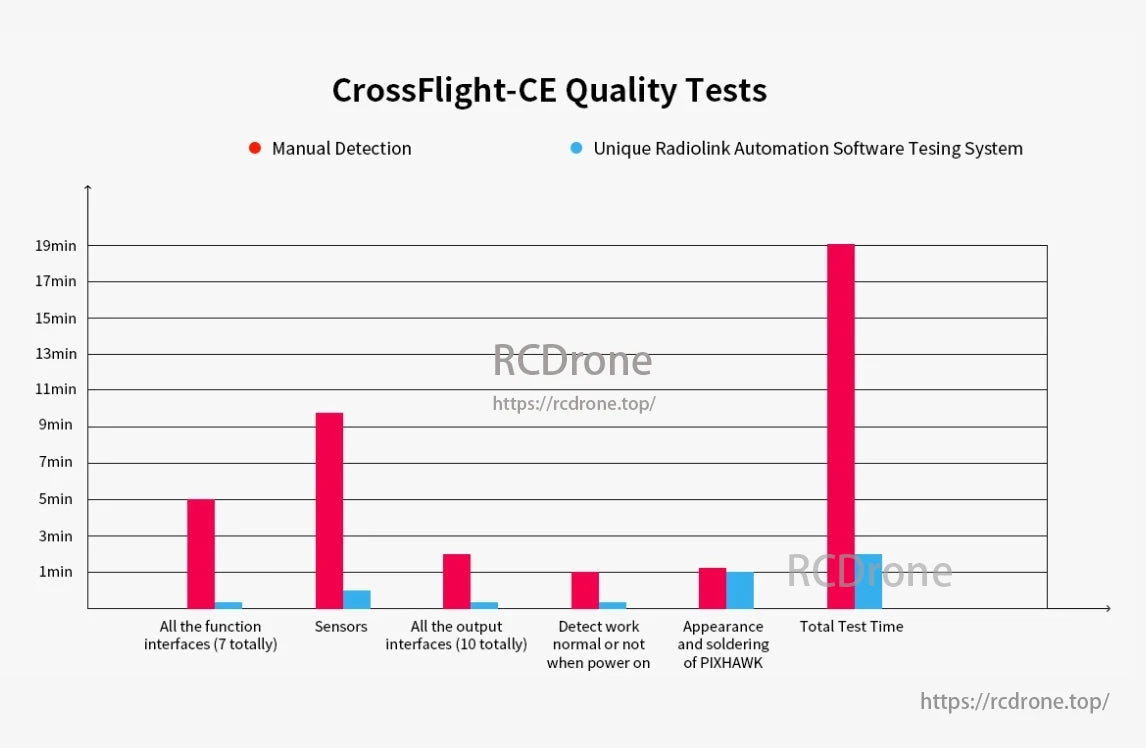 RadioLink CrossFlight-CE Flight Controller, CrossFlight-CE Quality Tests compare manual and automated testing times for various drone components and functions.